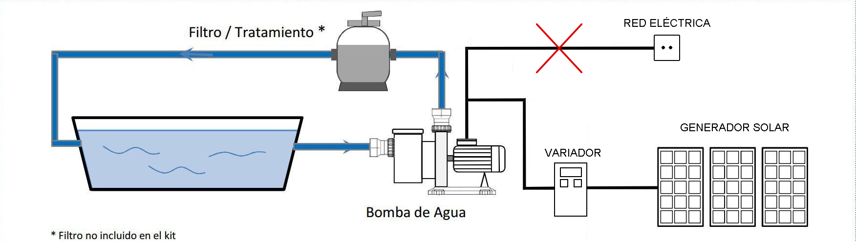 Bombeo solar con bomba existente